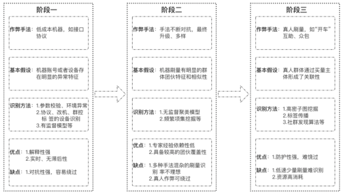 小红书有人刷赞，刷粉丝，是什么原理，怎么做到的？