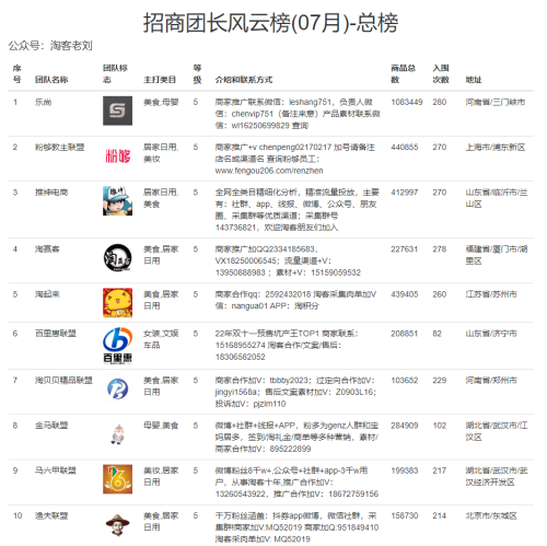招商团长风云榜(07月)-总榜