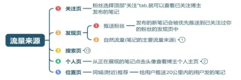 小红书流量从哪里来？