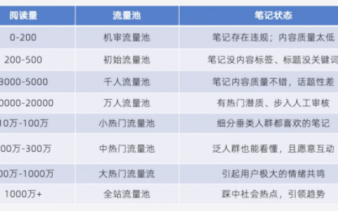红书流量池机制参考