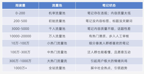 红书流量池机制参考