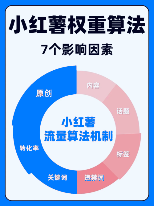 小红书🍠影响权重算法的7个因素