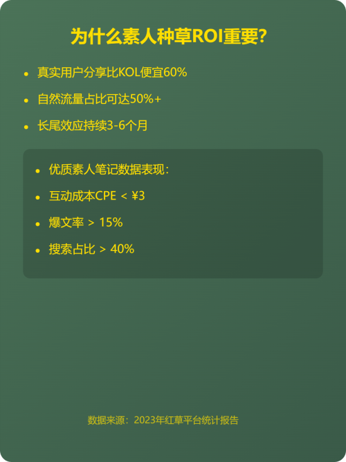 🔥 素人种草ROI翻倍秘籍 | 300+实战总结
