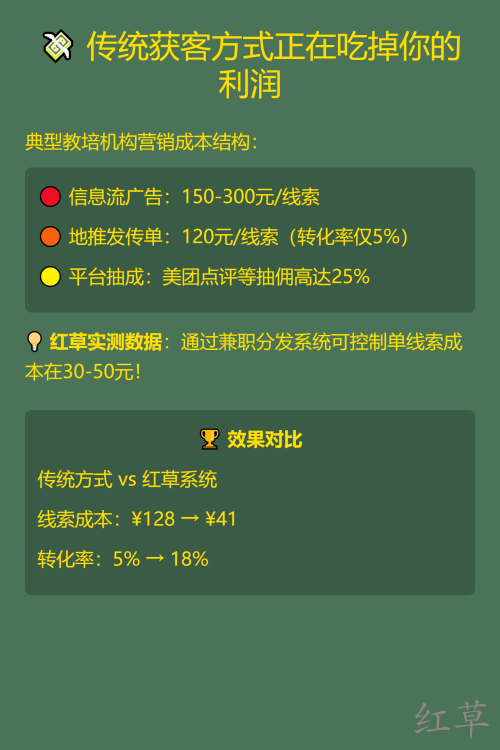 📚 教培机构获客成本直降68%的秘密