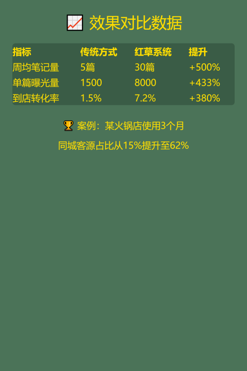📌 小红书同城流量获取全攻略
