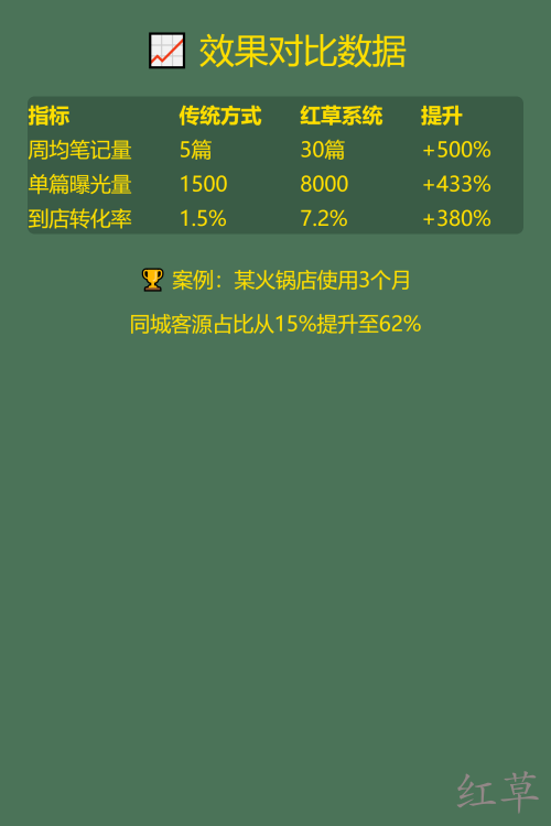 📌 小红书同城流量获取全攻略