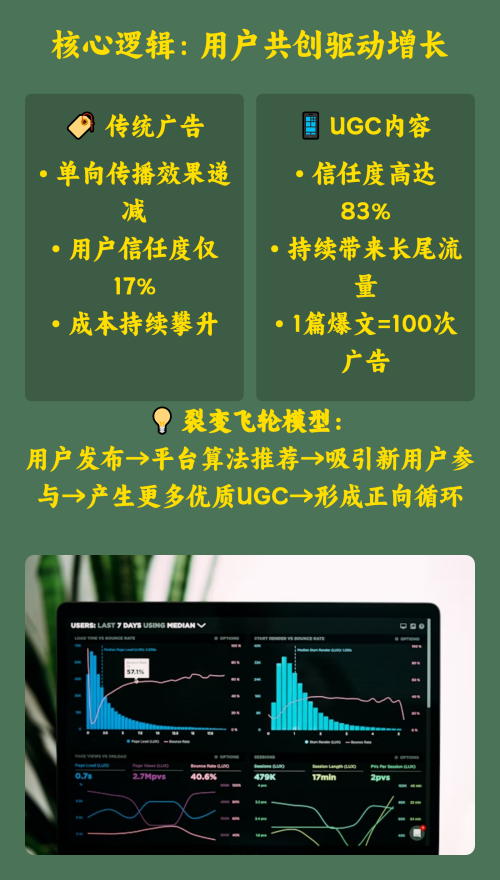 让用户主动为你宣传，小红书UGC裂变增长引擎
