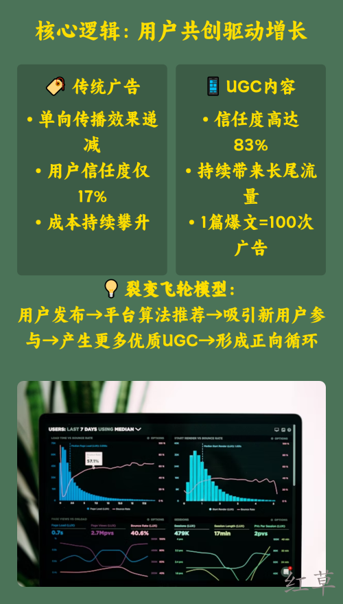 让用户主动为你宣传，小红书UGC裂变增长引擎