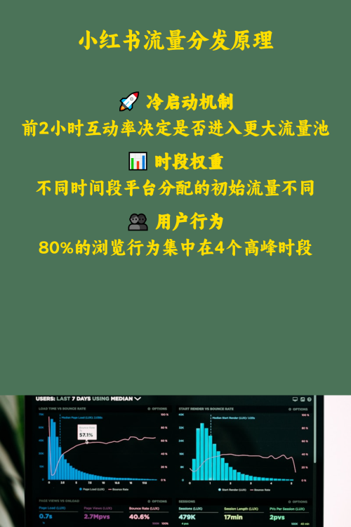 掐准小红书笔记发布黄金时间获得3倍爆光量