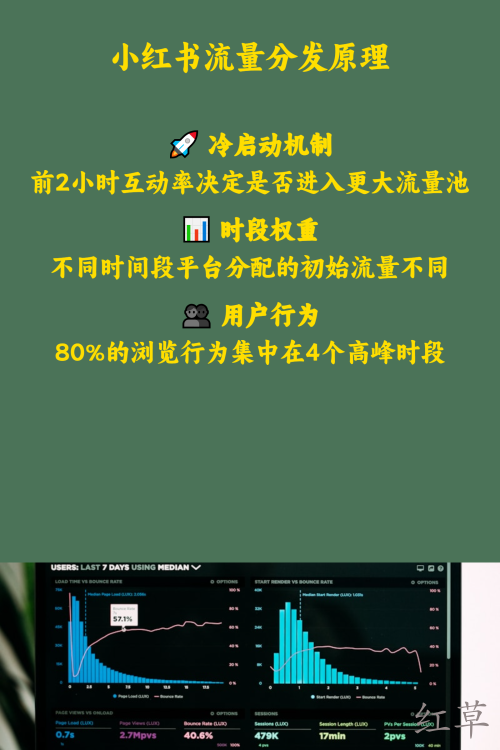 掐准小红书笔记发布黄金时间获得3倍爆光量