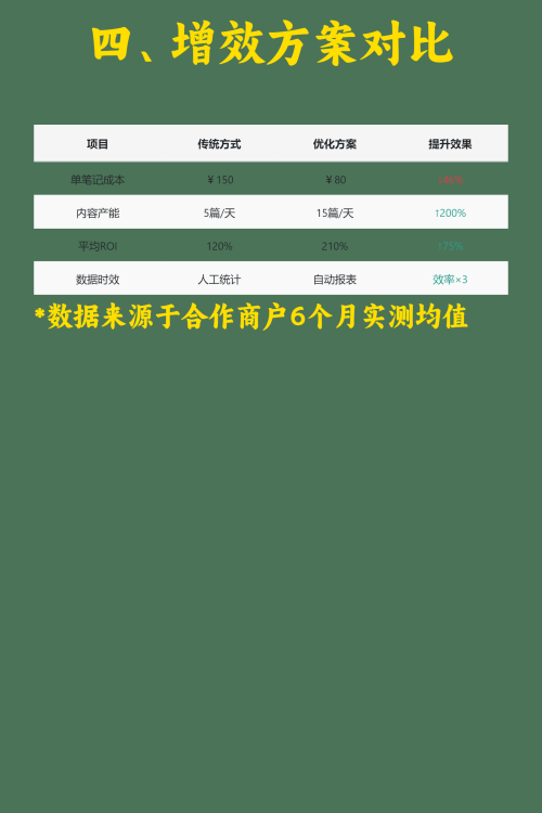 如何计算小红书引流的ROI？