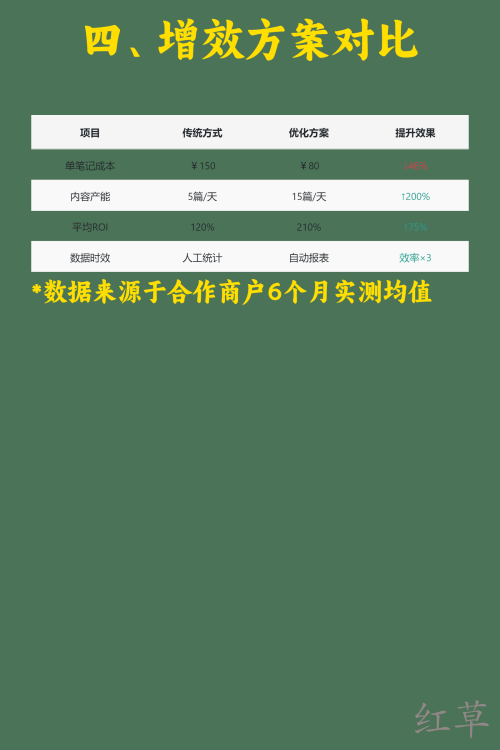 如何计算小红书引流的ROI？