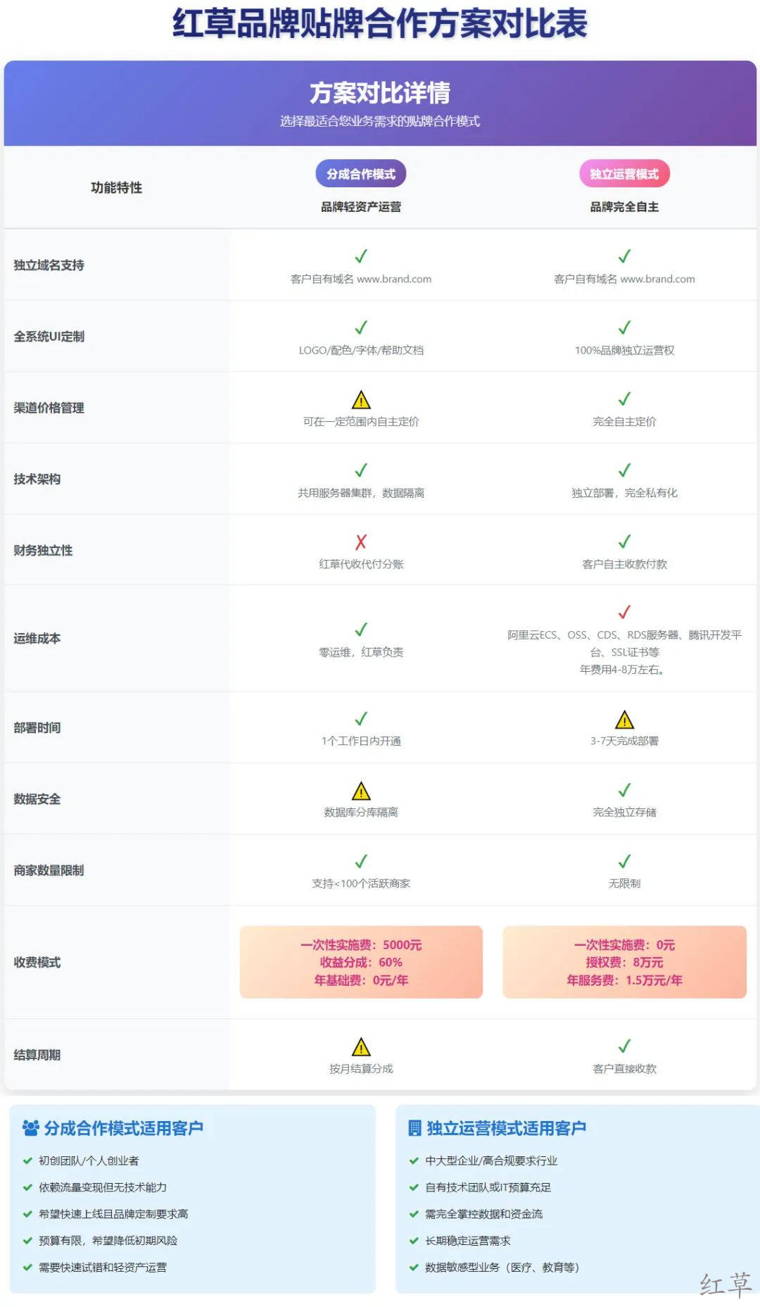 绿草系统来了，红草定制贴牌方案初出炉！